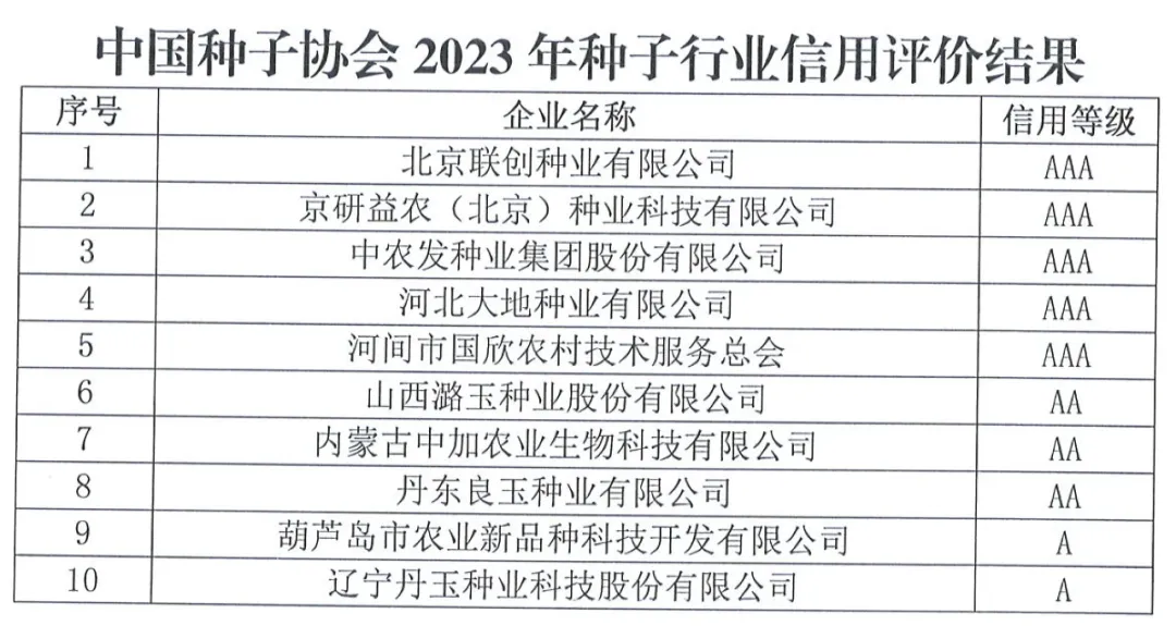 中國(guó)種子協(xié)會(huì)：2023年種子行業(yè)信用評(píng)價(jià)結(jié)果出爐！