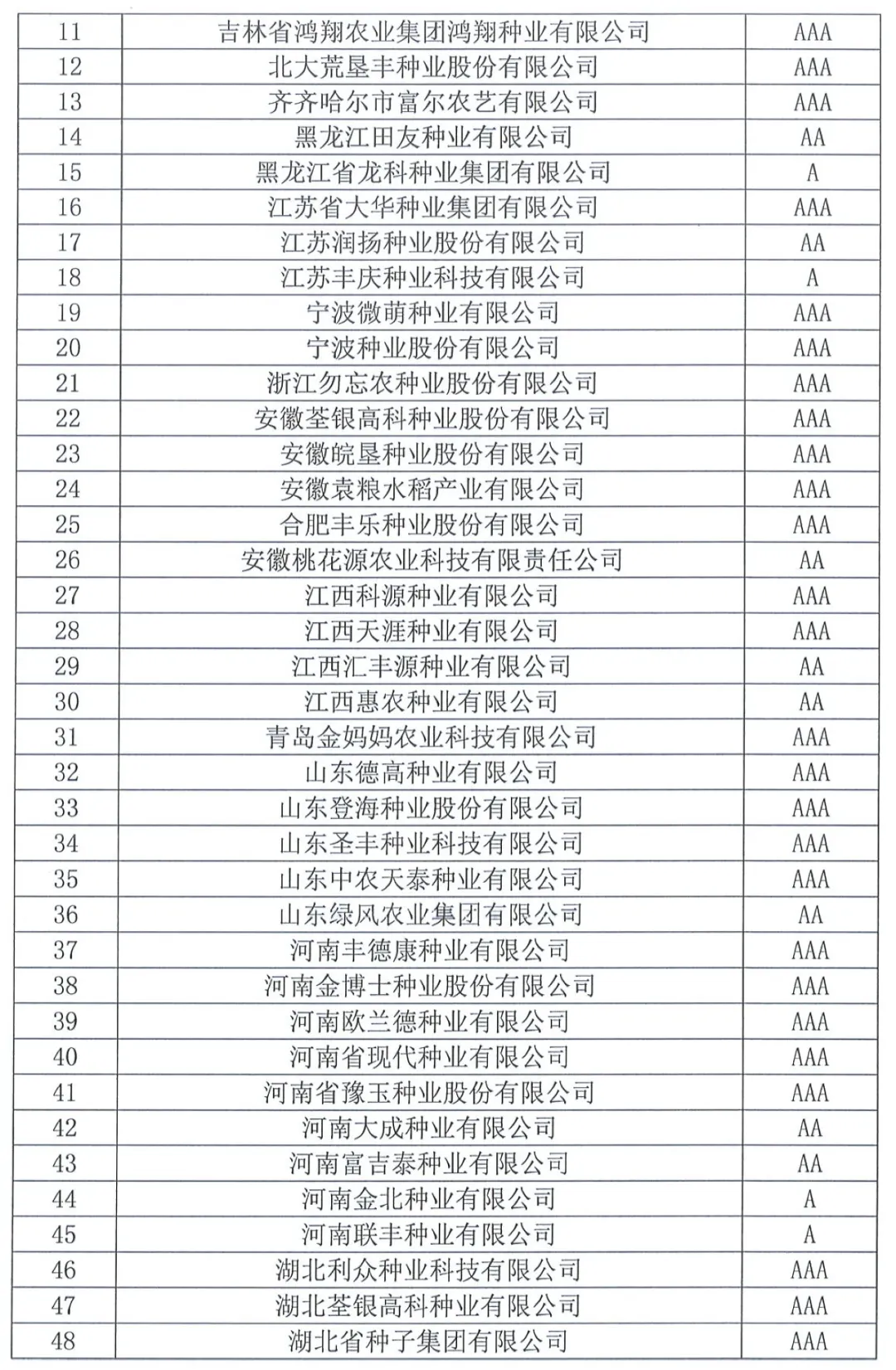 中國(guó)種子協(xié)會(huì)：2023年種子行業(yè)信用評(píng)價(jià)結(jié)果出爐！